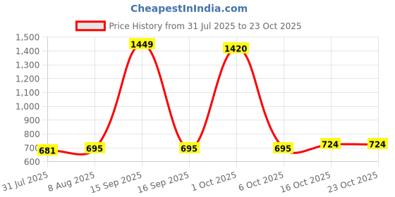 myntra.com StyleCast Women Classic Antique Drop Earrings stylecast Price History Graph from 31 Jul 2025 to 22 Oct 2025