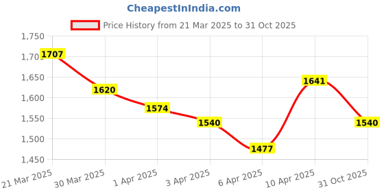 myntra.com StyleCast Women Clean Look Light Fade Light ShadeJeans stylecast Price History Graph from 21 Mar 2025 to 31 Oct 2025