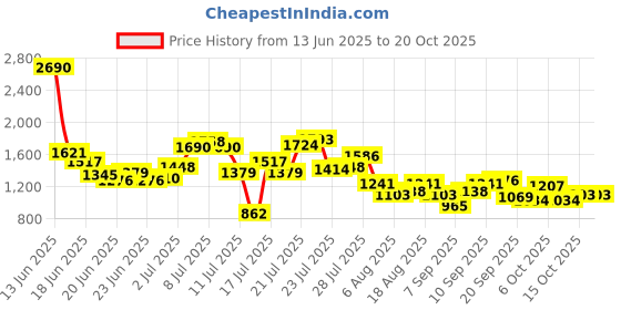 myntra.com StyleCast Women Clean Look Light Fade Mid Rise Jeans stylecast Price History Graph from 13 Jun 2025 to 20 Oct 2025
