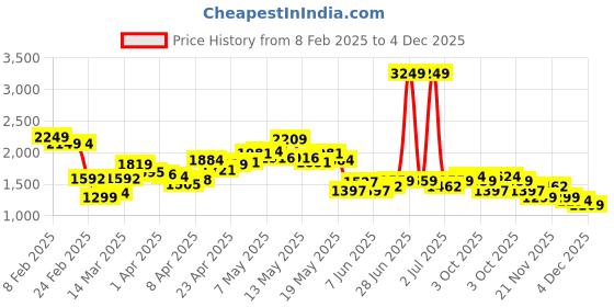 myntra.com StyleCast Women Collarless Self Design Cotton Casual Open Front Jacket stylecast Price History Graph from 8 Feb 2025 to 2 Dec 2025