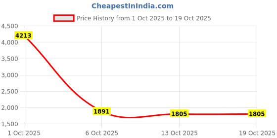 myntra.com StyleCast Women Color Block Striped Pullover stylecast Price History Graph from 1 Oct 2025 to 18 Oct 2025