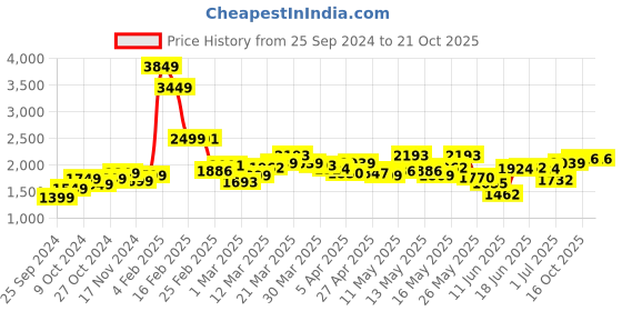 myntra.com StyleCast Women Colorblocked Tracksuits stylecast Price History Graph from 25 Sep 2024 to 21 Oct 2025