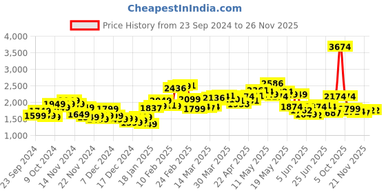 myntra.com StyleCast Women Colourblocked Acrylic Longline Open Front Jacket stylecast Price History Graph from 23 Sep 2024 to 24 Nov 2025