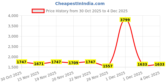 myntra.com StyleCast Women Colourblocked Backpack stylecast Price History Graph from 30 Oct 2025 to 4 Dec 2025