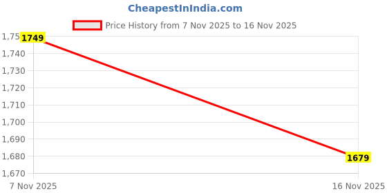 myntra.com StyleCast Women Colourblocked Backpack stylecast Price History Graph from 7 Nov 2025 to 16 Nov 2025