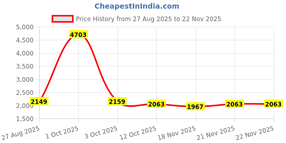myntra.com StyleCast Women Colourblocked Front-Open stylecast Price History Graph from 27 Aug 2025 to 22 Nov 2025