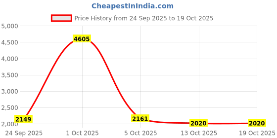 myntra.com StyleCast Women Colourblocked Longline Open Front Cardigan stylecast Price History Graph from 24 Sep 2025 to 18 Oct 2025