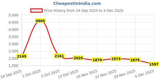 myntra.com StyleCast Women Colourblocked Longline Open Front Cardigan stylecast Price History Graph from 24 Sep 2025 to 2 Dec 2025