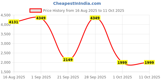 myntra.com StyleCast Women Colourblocked Mock Collar Front-Open Sweaters stylecast Price History Graph from 16 Aug 2025 to 10 Oct 2025