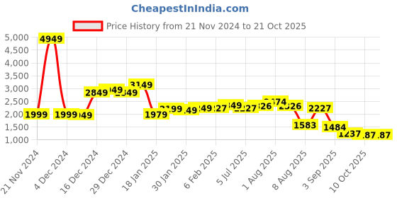 myntra.com StyleCast Women Colourblocked Pullover stylecast Price History Graph from 21 Nov 2024 to 21 Oct 2025
