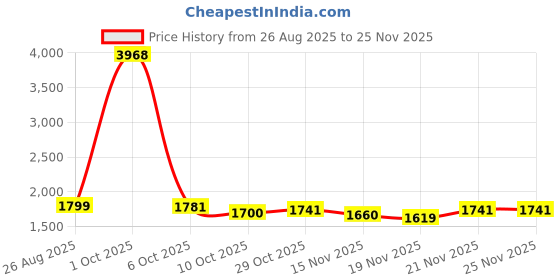 myntra.com StyleCast Women Colourblocked Pullover stylecast Price History Graph from 26 Aug 2025 to 25 Nov 2025