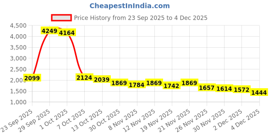 myntra.com StyleCast Women Colourblocked Pullover stylecast Price History Graph from 23 Sep 2025 to 4 Dec 2025