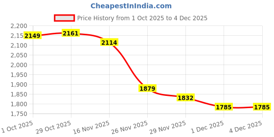 myntra.com StyleCast Women Colourblocked Pullover stylecast Price History Graph from 1 Oct 2025 to 4 Dec 2025