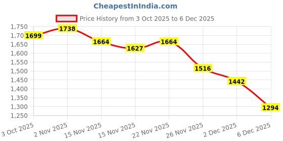 myntra.com StyleCast Women Colourblocked Pullover stylecast Price History Graph from 3 Oct 2025 to 5 Dec 2025