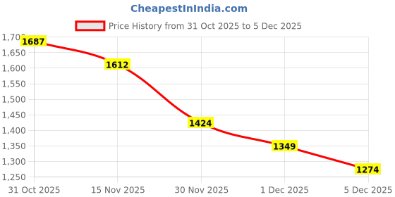 myntra.com StyleCast Women Colourblocked Pullover stylecast Price History Graph from 31 Oct 2025 to 5 Dec 2025