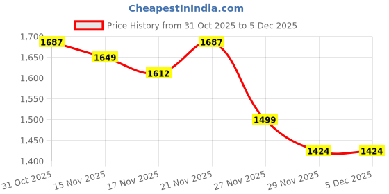 myntra.com StyleCast Women Colourblocked Pullover stylecast Price History Graph from 31 Oct 2025 to 5 Dec 2025