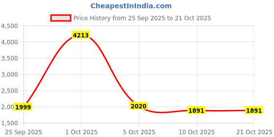 myntra.com StyleCast Women Colourblocked Pullover Sweater stylecast Price History Graph from 25 Sep 2025 to 20 Oct 2025