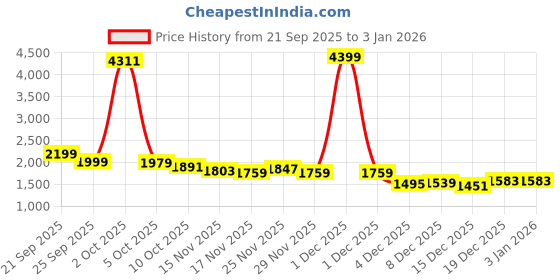 myntra.com StyleCast Women Colourblocked Round Neck Longline Pullover stylecast Price History Graph from 21 Sep 2025 to 30 Dec 2025