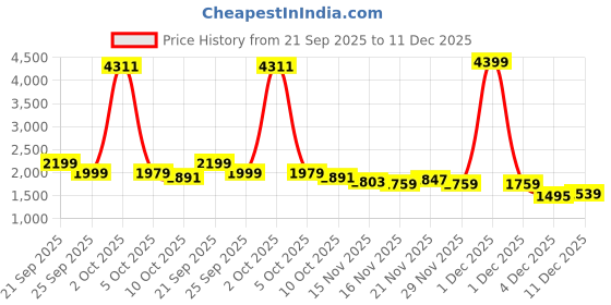 myntra.com StyleCast Women Colourblocked Round Neck Longline Pullover stylecast Price History Graph from 21 Sep 2025 to 11 Dec 2025