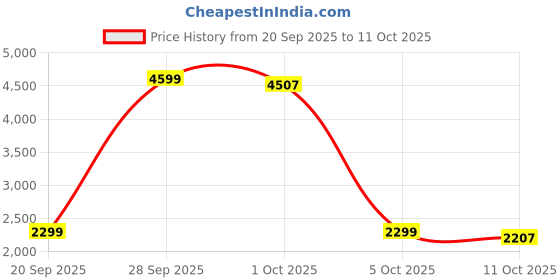 myntra.com StyleCast Women Colourblocked Self Design Mock Collar Pullover stylecast Price History Graph from 20 Sep 2025 to 10 Oct 2025