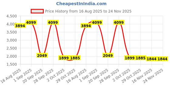 myntra.com StyleCast Women Colourblocked Shirt Collar Front-Open Sweaters stylecast Price History Graph from 16 Aug 2025 to 23 Nov 2025