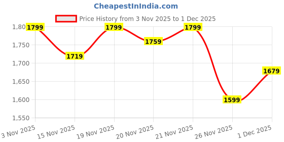 myntra.com StyleCast Women Colourblocked Structured Handheld Bag stylecast Price History Graph from 3 Nov 2025 to 1 Dec 2025