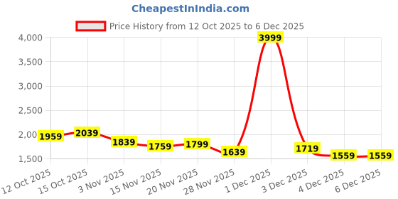 myntra.com StyleCast Women Colourblocked Structured Handheld Bag stylecast Price History Graph from 12 Oct 2025 to 4 Dec 2025