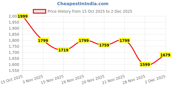myntra.com StyleCast Women Colourblocked Structured Shoulder Bag stylecast Price History Graph from 15 Oct 2025 to 2 Dec 2025