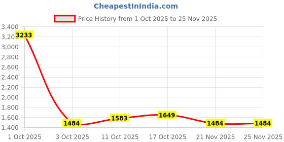 myntra.com StyleCast Women Colourblocked Structured Sling Bag stylecast Price History Graph from 1 Oct 2025 to 25 Nov 2025
