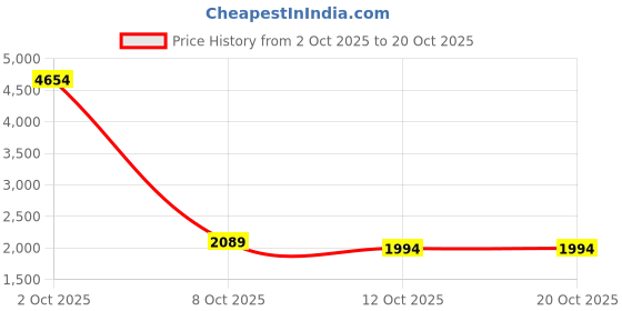 myntra.com StyleCast Women Colourblocked V-Neck Long Sleeve Pullover stylecast Price History Graph from 2 Oct 2025 to 20 Oct 2025