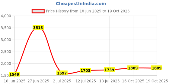 myntra.com StyleCast Women Comfort Flared High-Rise Light Fade Cottton Stretchable Jeans stylecast Price History Graph from 18 Jun 2025 to 16 Oct 2025