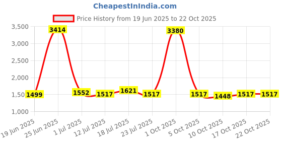 myntra.com StyleCast Women Comfort High-Rise Wide Leg Heavy Fade Stretchable Jeans stylecast Price History Graph from 19 Jun 2025 to 21 Oct 2025
