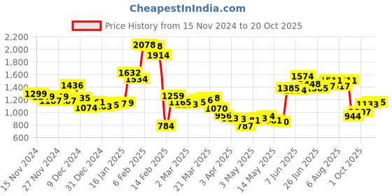 myntra.com StyleCast Women Comfort Loose Fit Trousers stylecast Price History Graph from 15 Nov 2024 to 20 Oct 2025