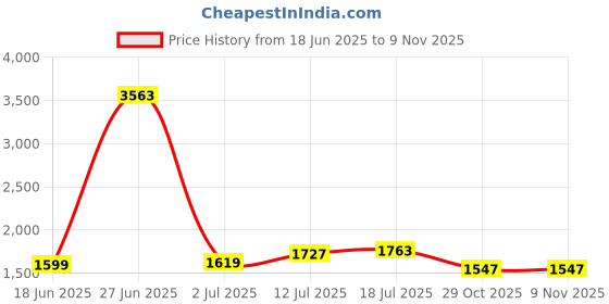 myntra.com StyleCast Women Comfort Wide Leg High-Rise stretchable Jeans stylecast Price History Graph from 18 Jun 2025 to 3 Nov 2025