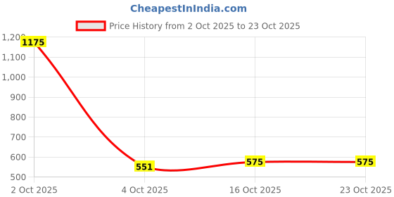 myntra.com StyleCast Women Contemporary Ear Cuff Earrings stylecast Price History Graph from 2 Oct 2025 to 22 Oct 2025