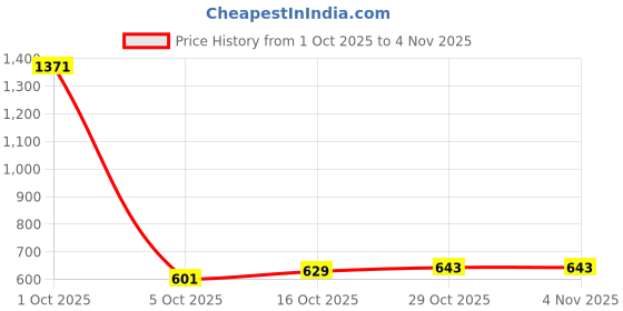 myntra.com StyleCast Women Contemporary Half Hoop Earrings stylecast Price History Graph from 1 Oct 2025 to 2 Nov 2025