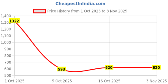myntra.com StyleCast Women Contemporary Half Hoop Earrings stylecast Price History Graph from 1 Oct 2025 to 2 Nov 2025