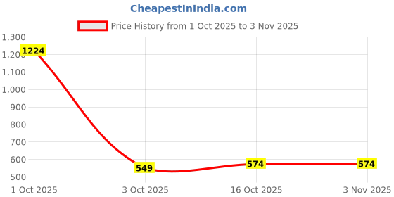 myntra.com StyleCast Women Contemporary Half Hoop Earrings stylecast Price History Graph from 1 Oct 2025 to 2 Nov 2025