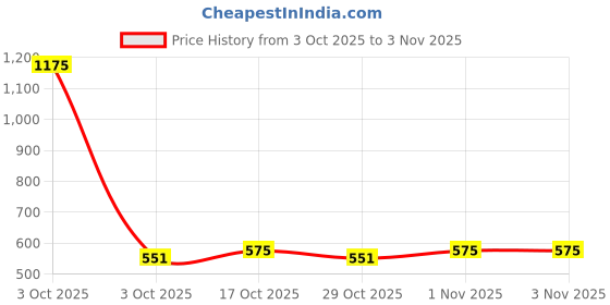 myntra.com StyleCast Women Contemporary Half Hoop Earrings stylecast Price History Graph from 3 Oct 2025 to 3 Nov 2025
