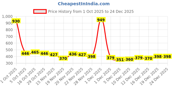 myntra.com StyleCast Women Contemporary Half Hoop Earrings stylecast Price History Graph from 1 Oct 2025 to 24 Dec 2025