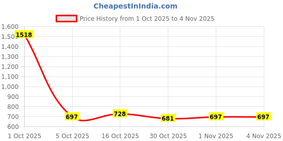 myntra.com StyleCast Women Contemporary Hoop Earrings stylecast Price History Graph from 1 Oct 2025 to 2 Nov 2025