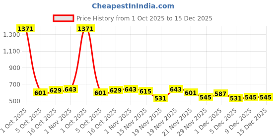 myntra.com StyleCast Women Contemporary Studs Earrings stylecast Price History Graph from 1 Oct 2025 to 15 Dec 2025