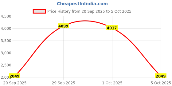 myntra.com StyleCast Women Conversational Embroidered Round Neck Front-Open Sweaters stylecast Price History Graph from 20 Sep 2025 to 4 Oct 2025