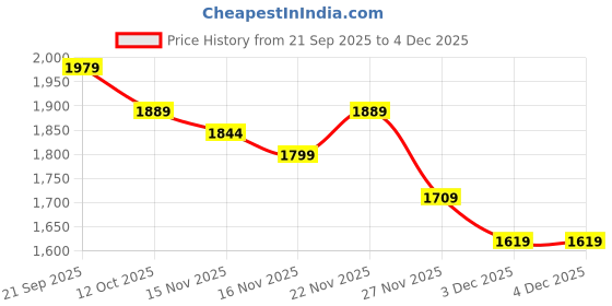 myntra.com StyleCast Women Conversational Embroidered Round Neck Woollen Pullover stylecast Price History Graph from 21 Sep 2025 to 4 Dec 2025