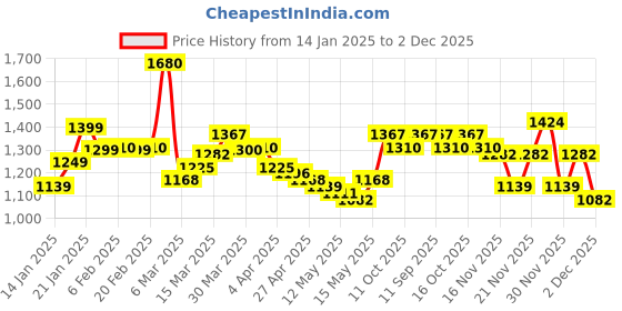 myntra.com StyleCast Women Conversational Printed Bodycon Midi Dress stylecast Price History Graph from 14 Jan 2025 to 2 Dec 2025