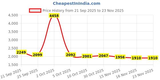 myntra.com StyleCast Women Conversational Printed Long Sleeves Pullover stylecast Price History Graph from 21 Sep 2025 to 23 Nov 2025