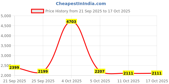 myntra.com StyleCast Women Conversational Printed Long Sleeves Pullover stylecast Price History Graph from 21 Sep 2025 to 16 Oct 2025