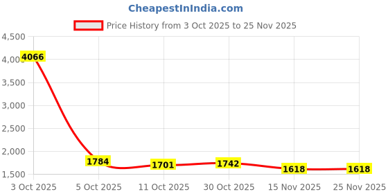 myntra.com StyleCast Women Conversational Printed Long Sleeves Pullover stylecast Price History Graph from 3 Oct 2025 to 24 Nov 2025