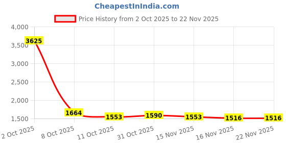 myntra.com StyleCast Women Conversational Printed Pullover stylecast Price History Graph from 2 Oct 2025 to 22 Nov 2025