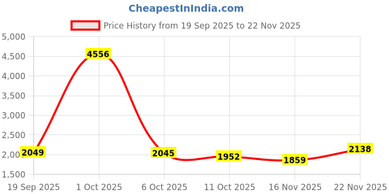 myntra.com StyleCast Women Conversational Printed Round Neck Long Sleeves Pullover Sweater stylecast Price History Graph from 19 Sep 2025 to 22 Nov 2025